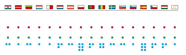 Auf Bild 2 wird gezeigt: Die Länder der EU sind mit der jeweiligen
                  Landesflagge dargestellt. 