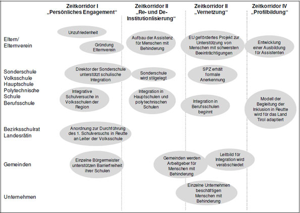 Grafische Darstellung der Entwicklungsphasen: 1 -
"Persönliches Engagement", 2 - " Re- und
De-Institutionalisierung", 3 - "Vernetzung", 4 - "
Profilbildung"