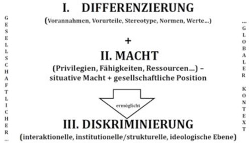 Schema für Zusammenhänge von Differenzierung, Macht und
                  Diskriminierung