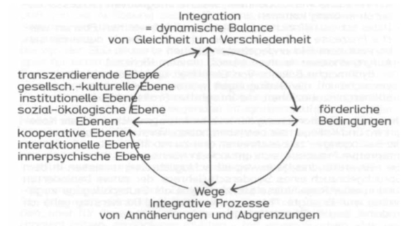 Grafik: Elemente integrativer Prozesse