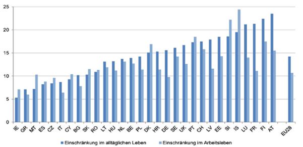 Balkendiagramm zur Einschränkungen bei alltäglichen Aktivitäten und im
                  Arbeitsleben bei 15- bis 64-Jährigen in der  Europäischen Union in
                  Prozent