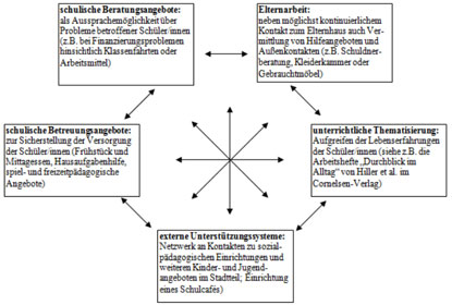 5 Schwerpunkte dargestellt als kontinuierlicher Kreislauf.
