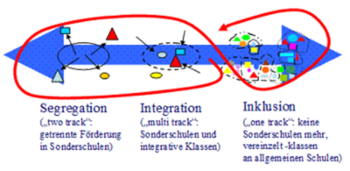 Pfeil (von links nach rechts) mit der Beschriftung:
Segregation ("two track": getrennte Förderung in
Sonderschulen), Intgration ("multi track": Sonderschulen und
integrative Klassen), Inklusion ("one track": keine
Sonderschulen mehr, vereinzelt-klassen an allgemeinen Schulen)