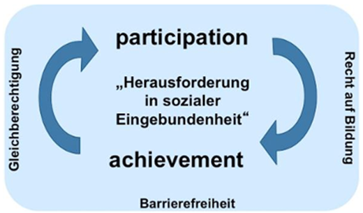 Wechselwirkungskreislauf zwischen participation und
achievement