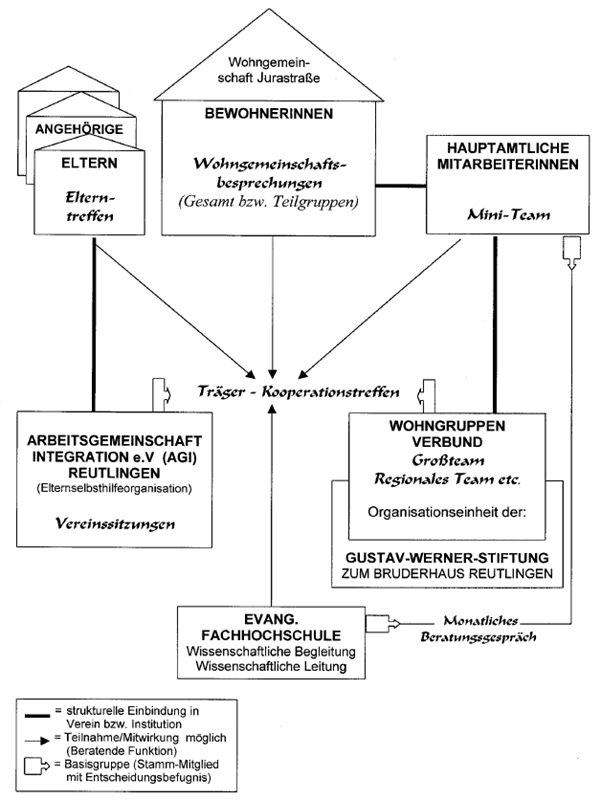Abbildung 2: (Organisations-) Strukturen der LIW