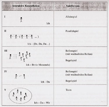 Darstellung unterschiedlicher Interaktionen in einer Gruppe
                              anhand von Strichmännchen.