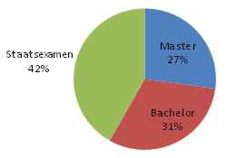 dreiteiliges Kreisdiagramm beschriftet mit: Staatsexamen 42%, Master
                     27% und Bachelor 31%