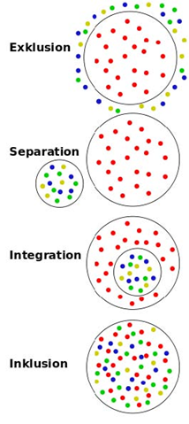 Veranschaulichung der Begrifflichkeiten Exklusion,Seperation,
                        Integration und Inklusion mithilfe verschiedenfarbiger Punkte und
                        Kreise.