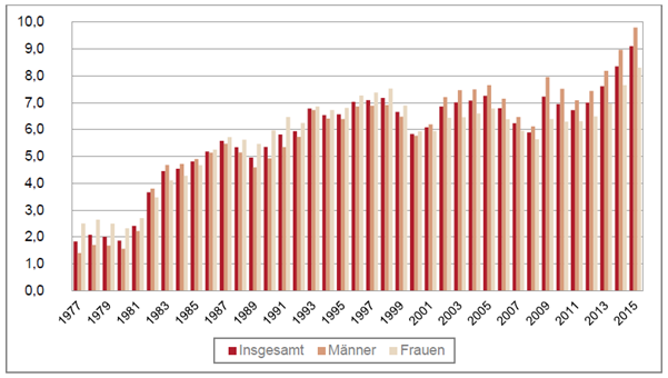 Balkendiagramm zu Arbeitslosenquote in den Jahren
1977-2015 von Männer, Frauen und insgesamt.