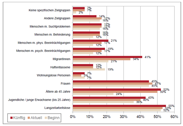 Balkendiagramm zum Zielgruppenspektrum AMV/AMS
geförderter Aktivitätem.