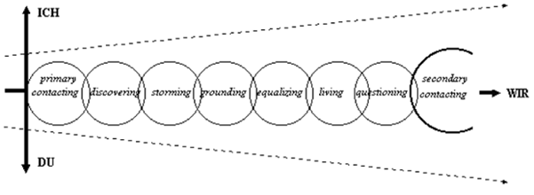 Abbildung 13: „Dynamischer Phasenverlauf der Dialogischen Validierung“ (Skizze) (Markowetz 1998)