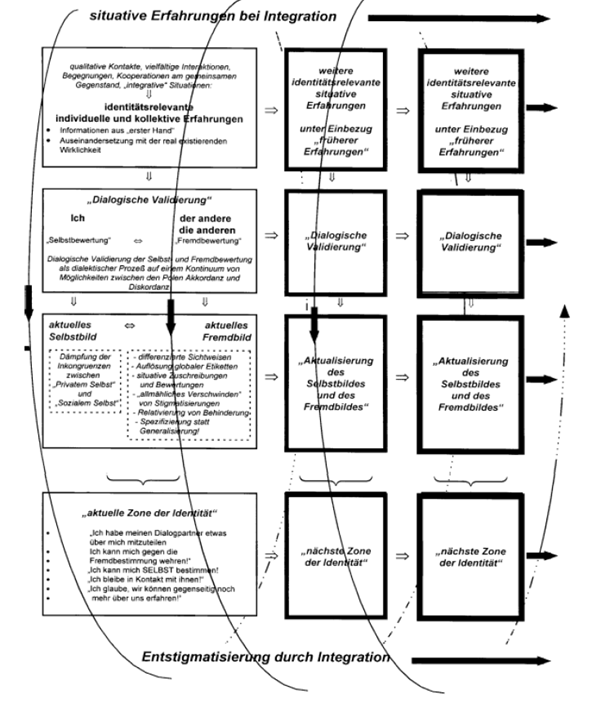 Abbildung 12: „Dialogische Validierung identitätsrelevanter Erfahrungen als Entstigmatisierungsprozess und Voraussetzung für die Entfaltung »unbeschädigter Identitäten«“ (Markowetz 1998, 2000)
