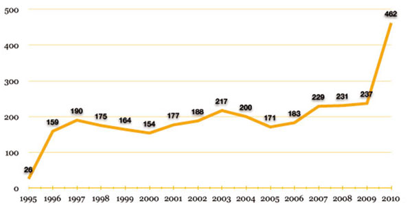 ansteigendes Liniendiagramm auf der Zeitachse 1995 bis 2010, mit starkem Anstieg ab 2009.