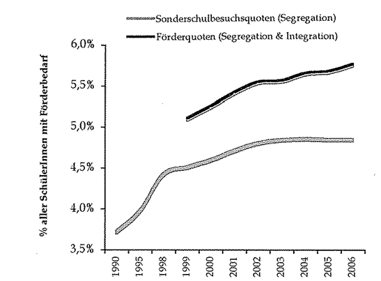 Skala mit Sonderschulbesuchquoten und
Gesamtförderquoten in Deutschland von 1990 bis 2006