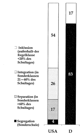 Diagram zur Veranschaulichung von Inklusion,
Integration, Separation und Segregation im Schulalltag in den USA und
in Deutschland im Jahr 2005