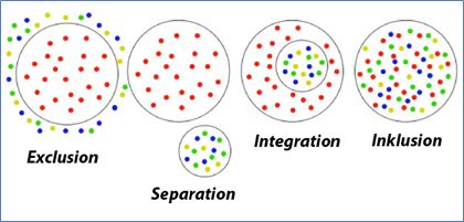 Grafische Darstellung von Seperation, Exklusion, Integration und
Inklusion anhand von Kreisen.