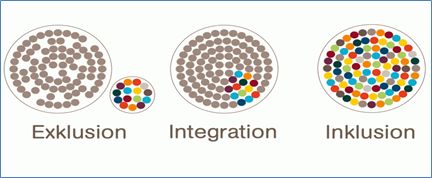Grafische Darstellung von Exklusion, Integration und Inklusion
anhand von Kreisen.
