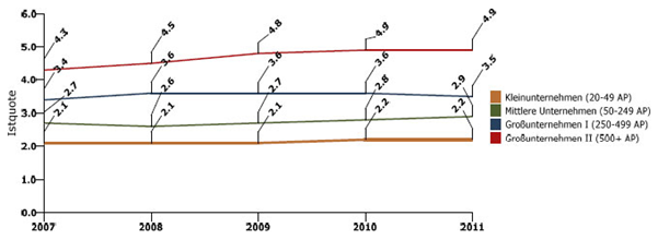 Graph mit vier Linien, die für die unterschiedliche
Betriebsgröße steht. Die untere Achse zeigt die Zeitspanne zwischen
2007 und 2011. Alle Linien verzeichnen einen leichten Anstieg über die
Jahre.