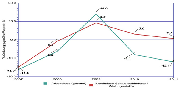 Graph mit zwei Linien und unterschiedlicher Färbungen,
die für Arbeitslose (gesamt) und Arbeitslose Schwerbehinderte/
Gleichgestellte stehen.