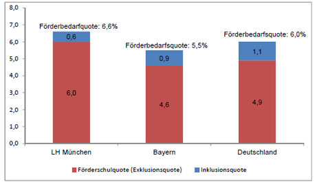 Balkendiagramm mit drei Balken (LH München, Bayern,
Deutschland). Die zwei Färbungen stehen für die Exklusionsquote und die
Inklusionsquote: LH München: 0,6 % Inklusionsquote und 6,0
Exklusionsquote; Bayern: 0,9 % Inklusionsquote und 4,6 Exklusionsquote;
Deutschland: 1,1 % Inklusionsquote und 4,9 Exklusionsquote.