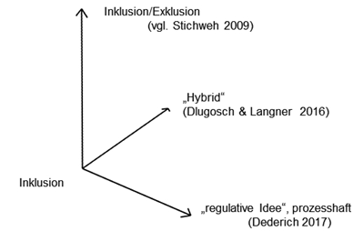 Grafik: Inklusion und drei Pfleile mit Inklusion/Exklusion (Stichweh),
                     "Hybrid" (Dlugosch&Langner) und "regulative Idee", prozesshaft
                     (Dederich).