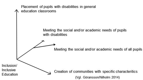 Grafik Inclusion/Inclusie Education