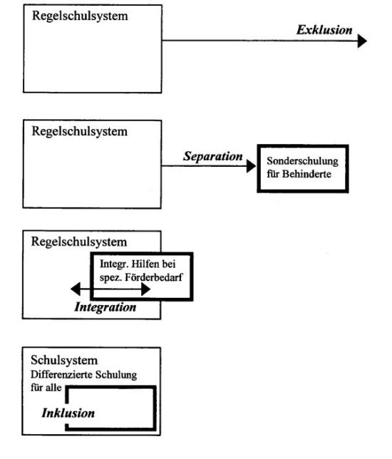 Darstellung von Exklusion, Seperation, Integration und Inklusion
im Regelschulsystem.