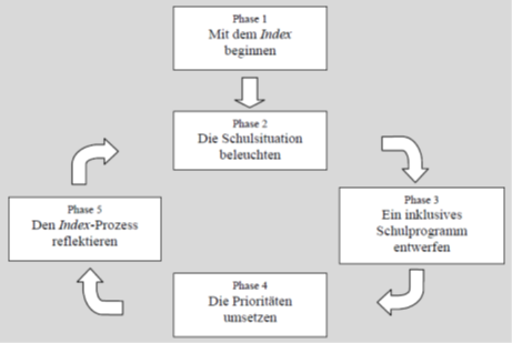 Darstellung der 5 Phasen des Index-Prozesses als Abfolge.