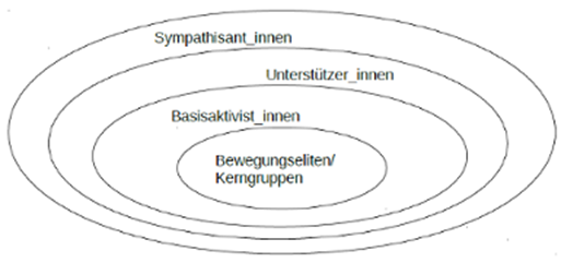 Grafik: Modell nach Rucht zur Zusammensetzung und Struktur sozialer
                     Bewegungen. 