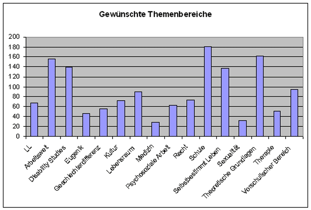 Themenbereiche