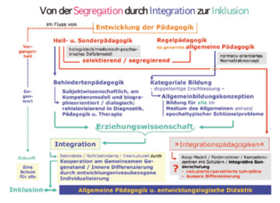 Schematische Darstellung von der Segregation durch
Integration zur Inklusion