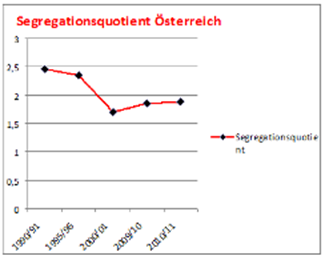Abbildung 3: Segregationsquotienten nach Bundesländern (aus Flieger, 2012)