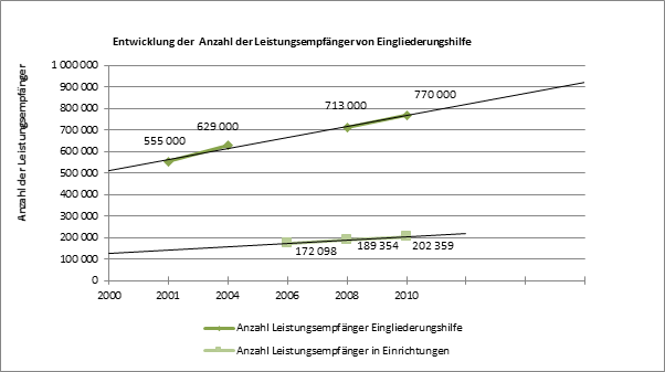 Graphische Darstellung des Anstiegs im Zeitraum 2000-2010