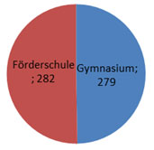 zweiteiliges Kreisdiagramm beschriftet mit: eine Hälfte Förderschule
                     282 und die andere Hälfte Gymnasium 279